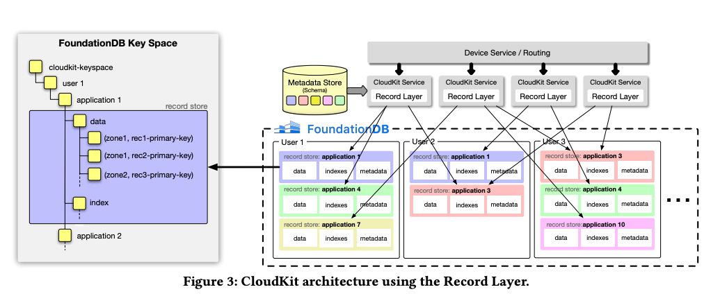 来源：《FoundationDB Record Layer: 多租户结构化数据存储系统》