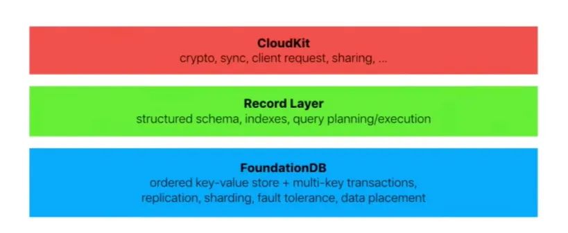 来源：《FoundationDB Record Layer: 开源结构化存储》