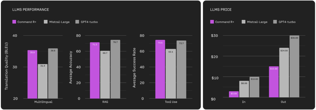 图源：https://txt.cohere.com/command-r-plus-microsoft