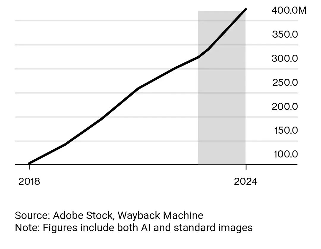 Adobe Stock 添加了许多AI生成的图像