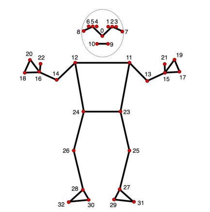 姿势标志模型（谷歌通过姿势标志检测指南拍摄的图像，参考资料1）