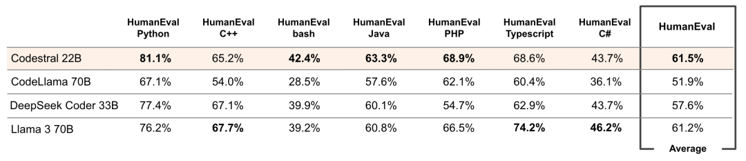 上图：Codestral性能在不同编程语言上的HumanEval评估