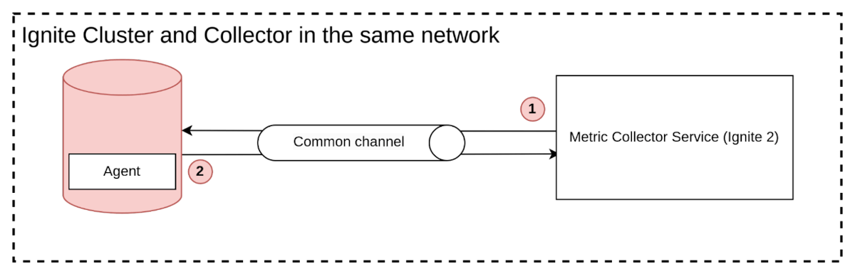 图7. 公共网络交互