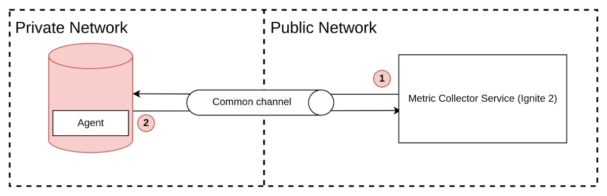 图8. 私有网络交互